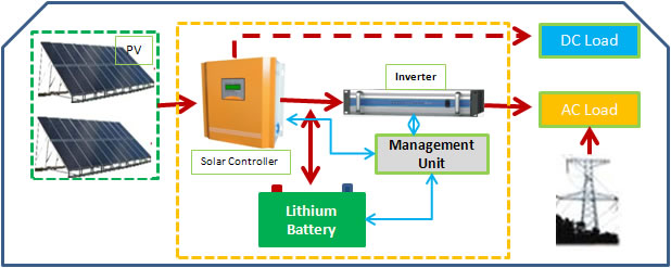 Coslight International Group - Speicher - GY-SPS (Solar & Lithium Battery Energy Storage ... GY-SPS03 - Art. 29803