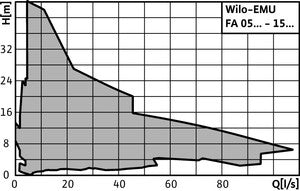 Wilo Abwasser-Tauchmotorpumpe EMU FA 08.34-140E + T 13-2/12HEx,3.75kW