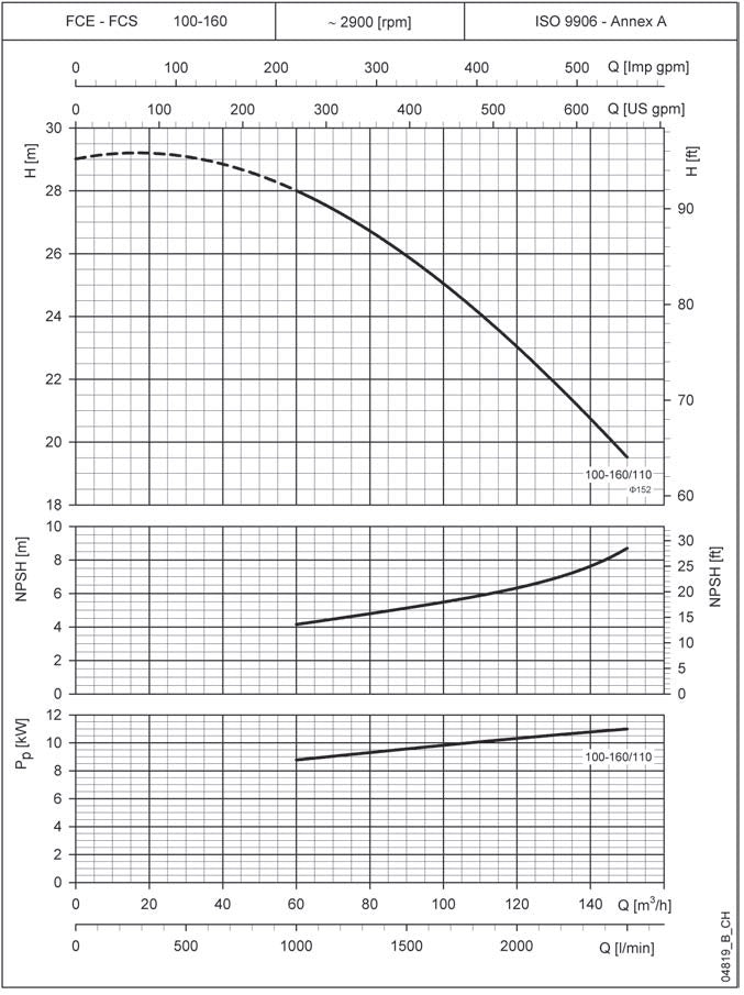 LOWARA Inline-Kreiselpumpe FCE 100-160/110/P