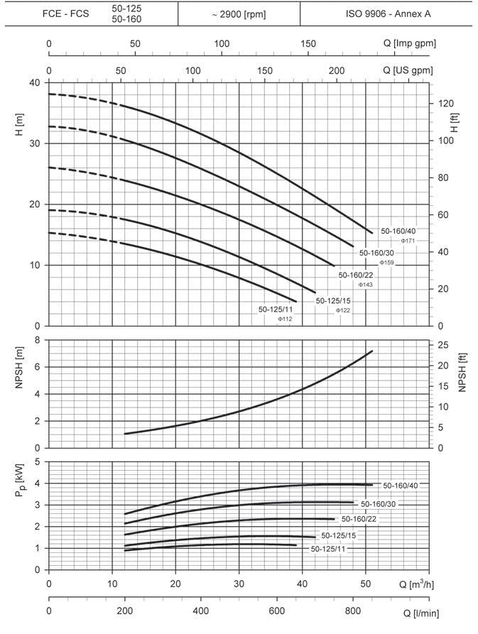 LOWARA Inline-Kreiselpumpe FCE 50-125/15/D