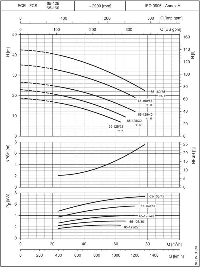 LOWARA Inline-Kreiselpumpe FCE 65-160/75/P