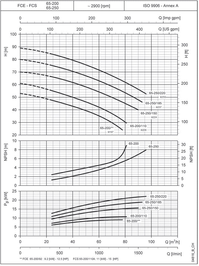 LOWARA Inline-Kreiselpumpe FCE 65-200/92/P