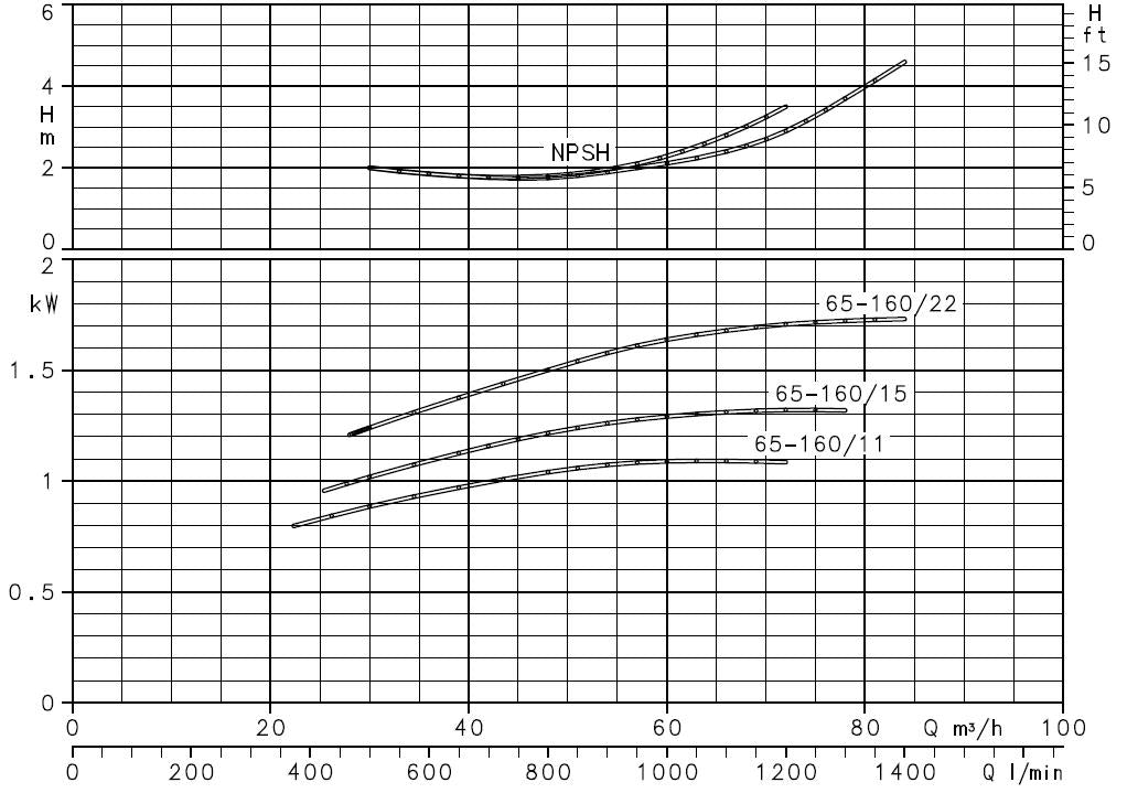 LOWARA Kreiselpumpe FHBE4 65-160/22/P