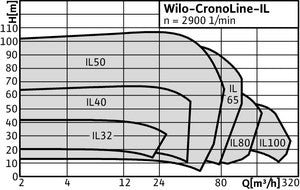 Wilo Trockenläufer-Standard-Einzelpumpe IL 40/150-3/2