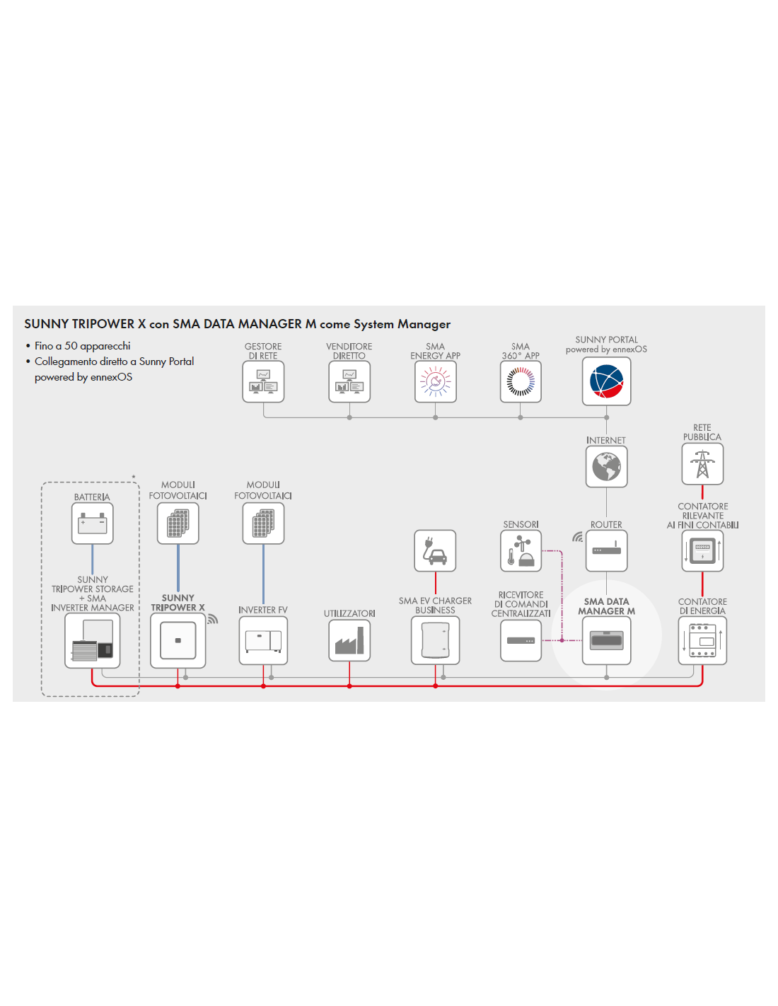 SMA Solar Technology AG Sunny Tripower X 15 03-15-1000-1-50