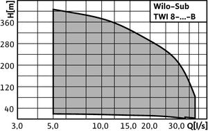 Wilo Unterwassermotorpumpe Sub TWI 8.90-05-B-SD-R